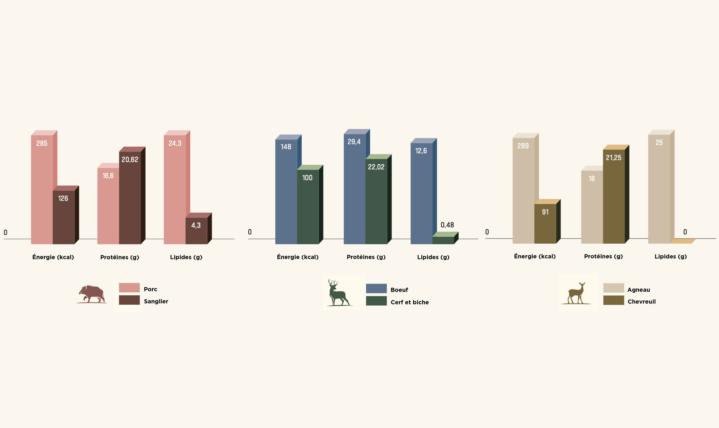 Comparatif apports nutritionnels porc, sanglier, boeuf, cerf et agneau, chevreuil